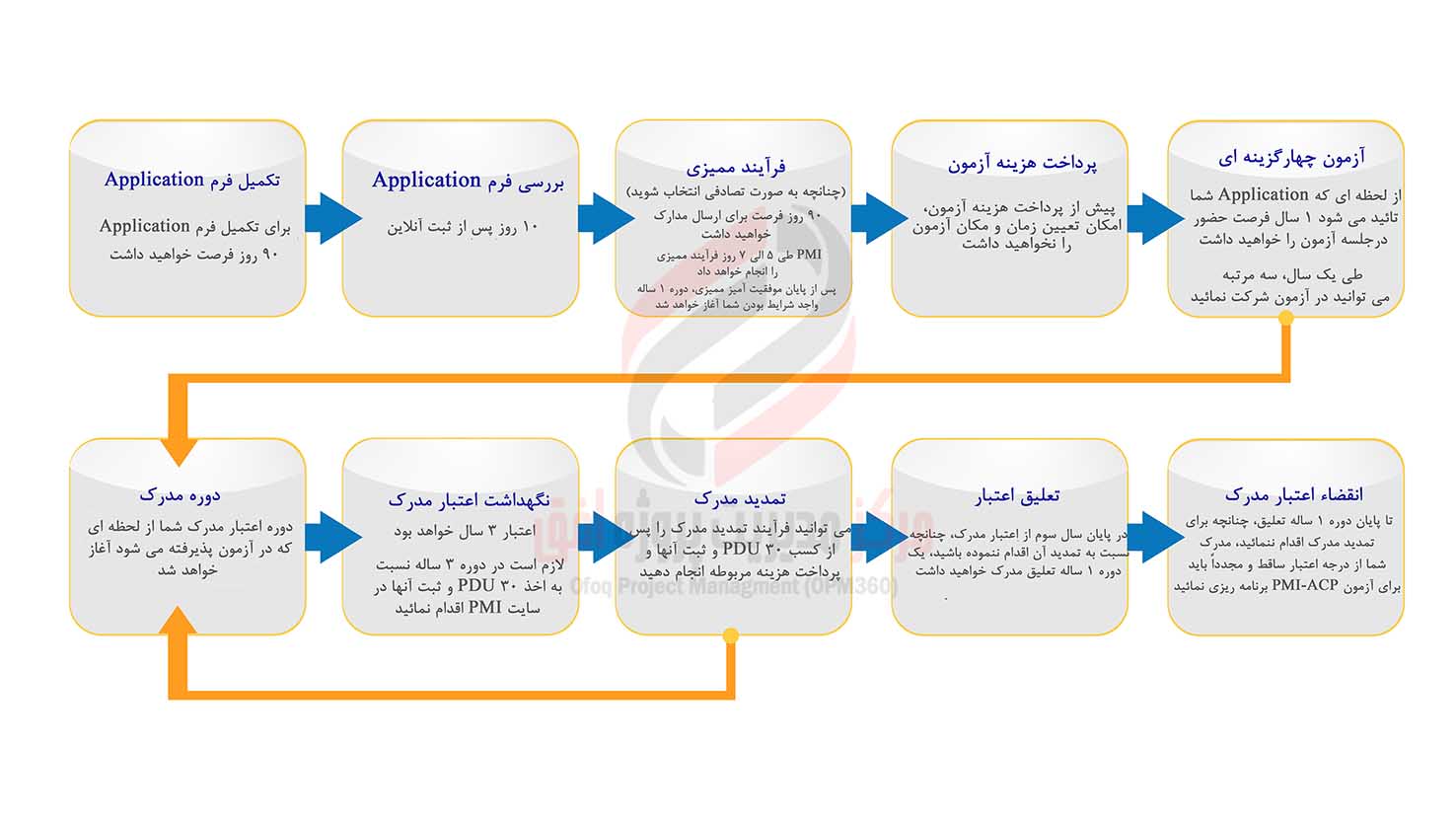 PMI ACP Application 0 to 100