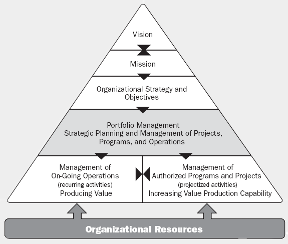 فرآیندهای عملیاتی و استراتژیک درون سازمان
