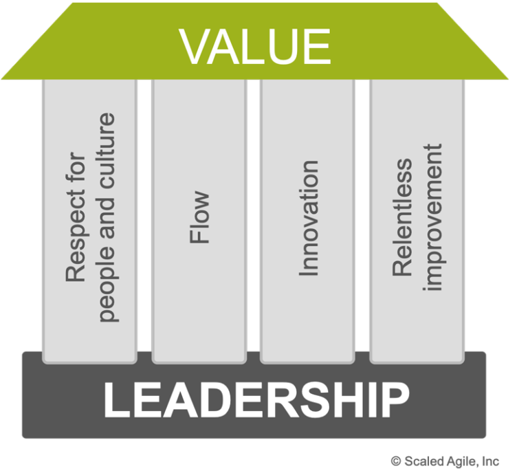 The SAFe House of Lean