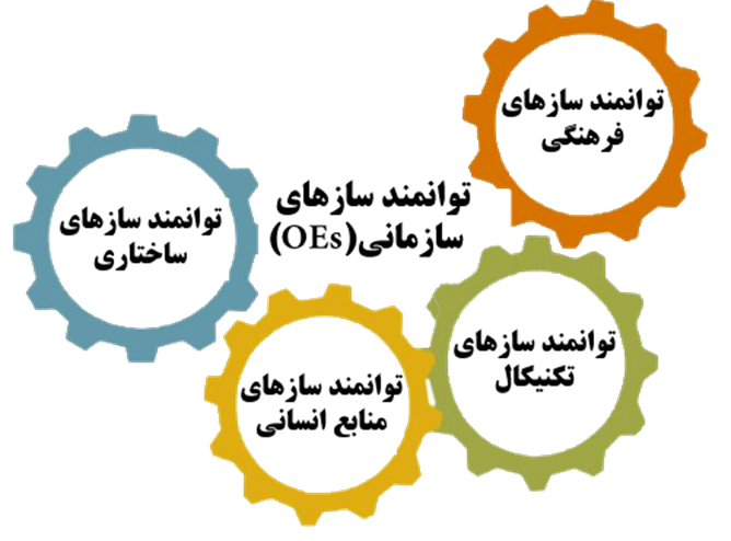 توانمندسازهای سازمانی (Organizational Enablers)