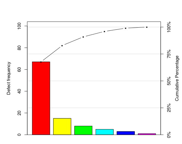 پارتو چارت (Pareto Chart) چیست ؟